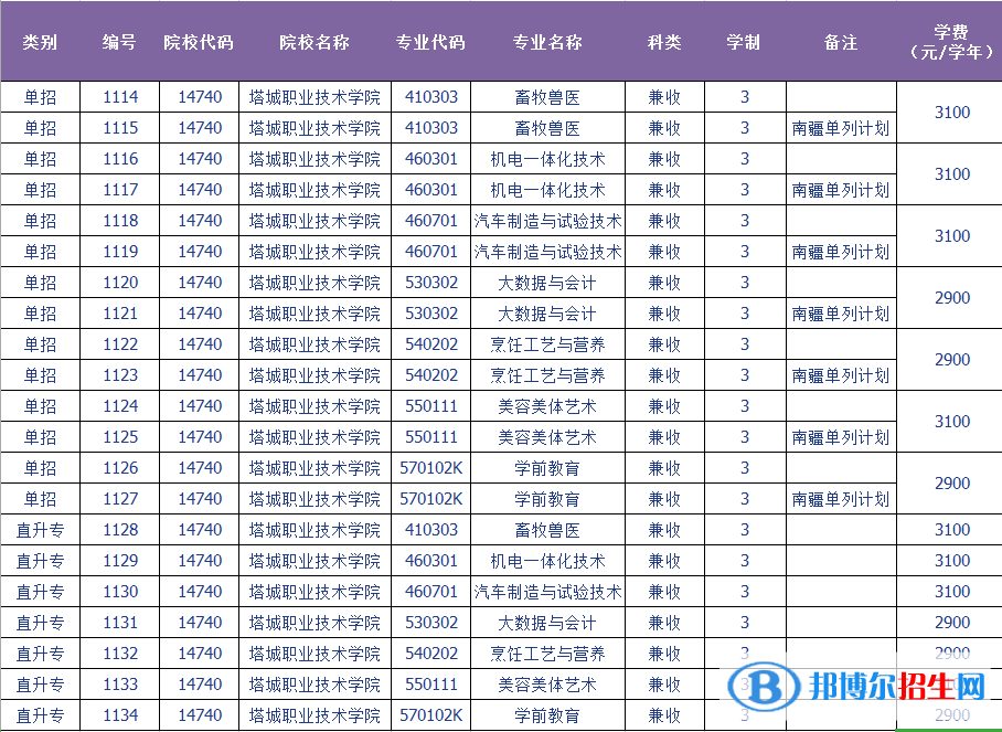 2023年塔城職業(yè)技術學院單招專業(yè)有哪些？