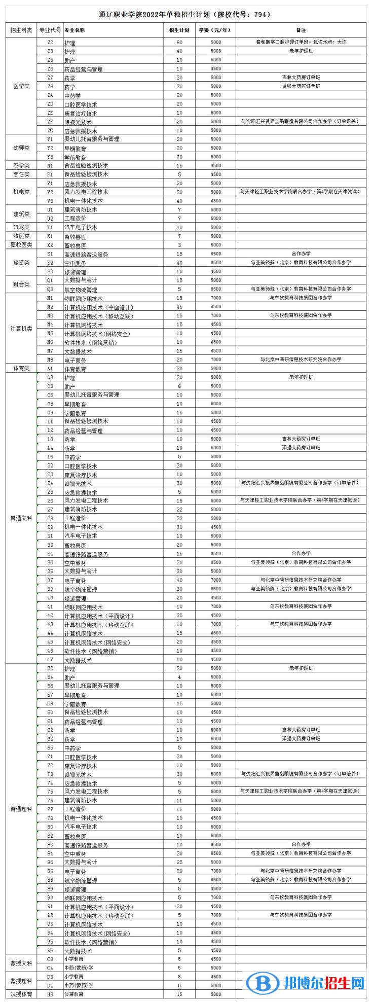 2023年通遼職業(yè)學(xué)院單招專業(yè)有哪些？
