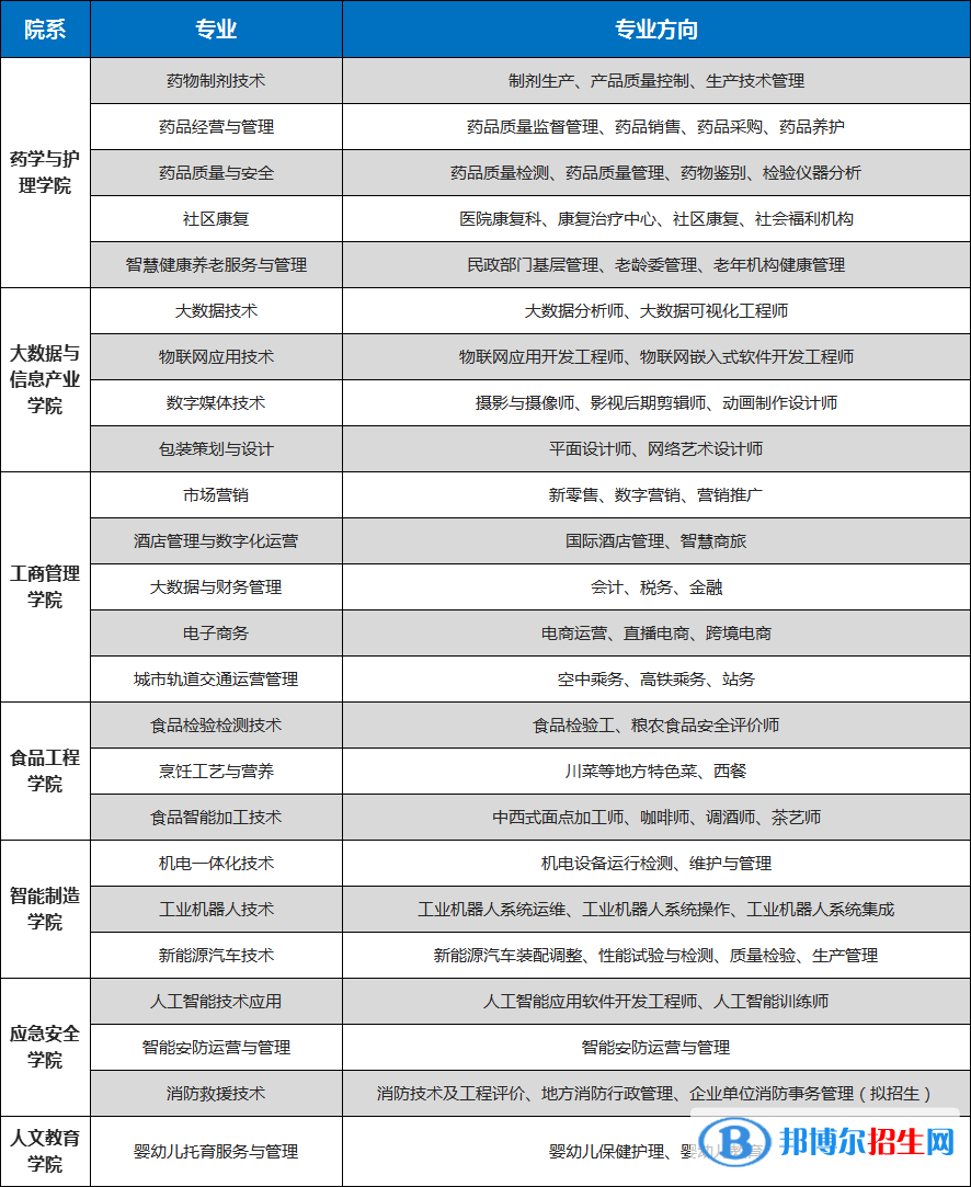 重慶輕工職業(yè)學(xué)院2022高職分類考試招生專業(yè)有哪些？？