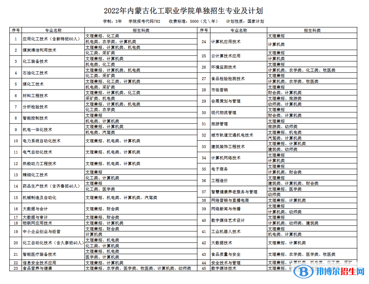 2023年內(nèi)蒙古化工職業(yè)學(xué)院?jiǎn)握袑?zhuān)業(yè)有哪些？
