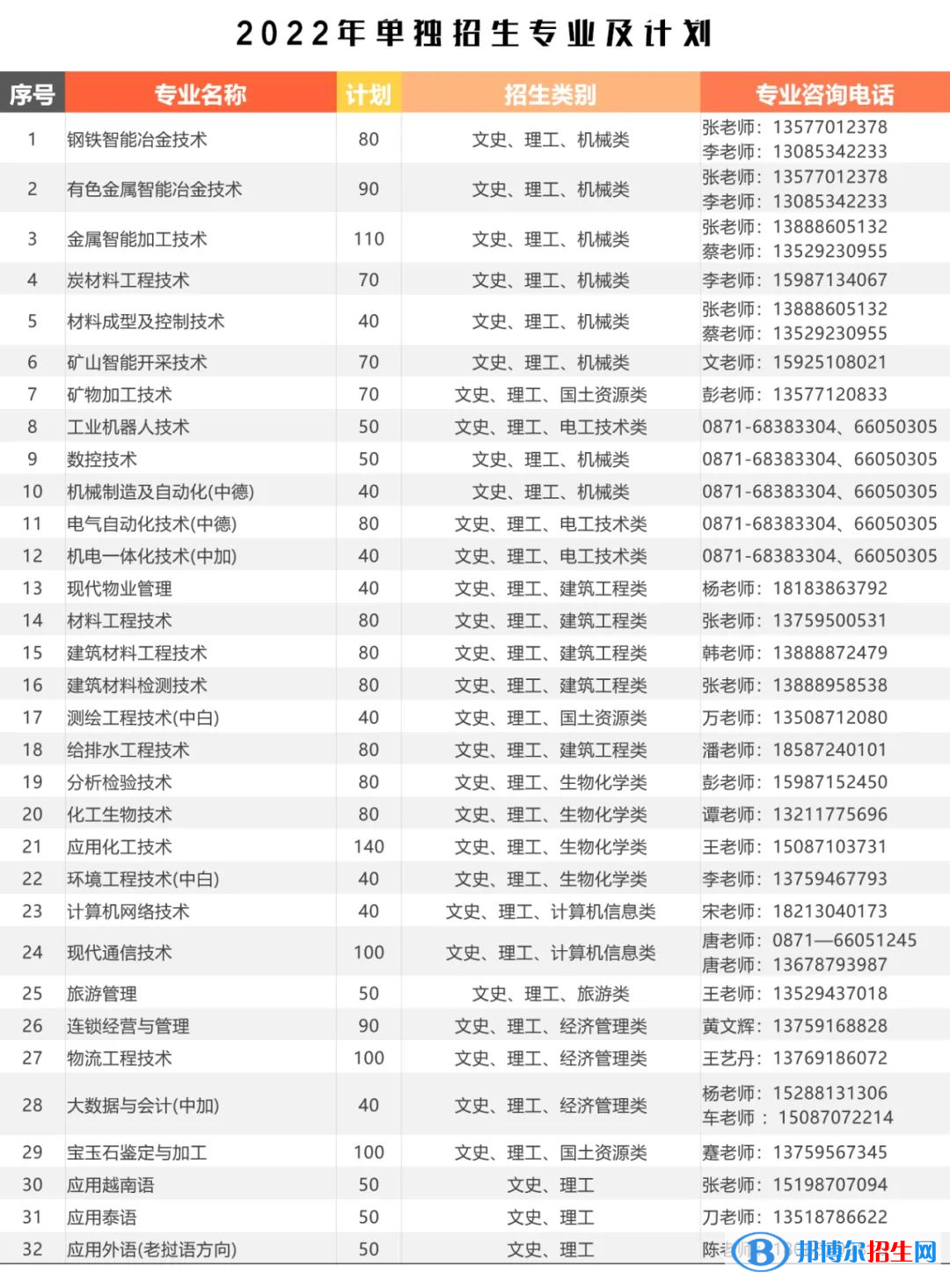 2023年昆明冶金高等專(zhuān)科學(xué)校單招專(zhuān)業(yè)有哪些？