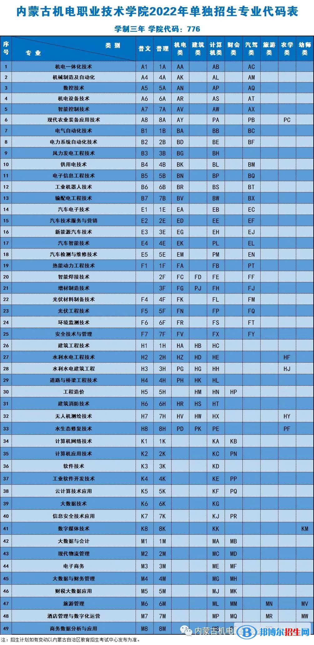 2023年內(nèi)蒙古機(jī)電職業(yè)技術(shù)學(xué)院單招專業(yè)有哪些？