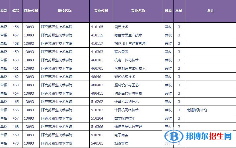 2023年阿克蘇職業(yè)技術(shù)學(xué)院單招專業(yè)有哪些？
