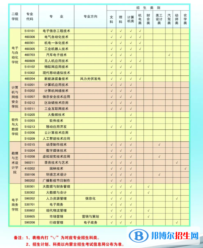 2023年內(nèi)蒙古電子信息職業(yè)技術(shù)學(xué)院?jiǎn)握袑I(yè)有哪些？