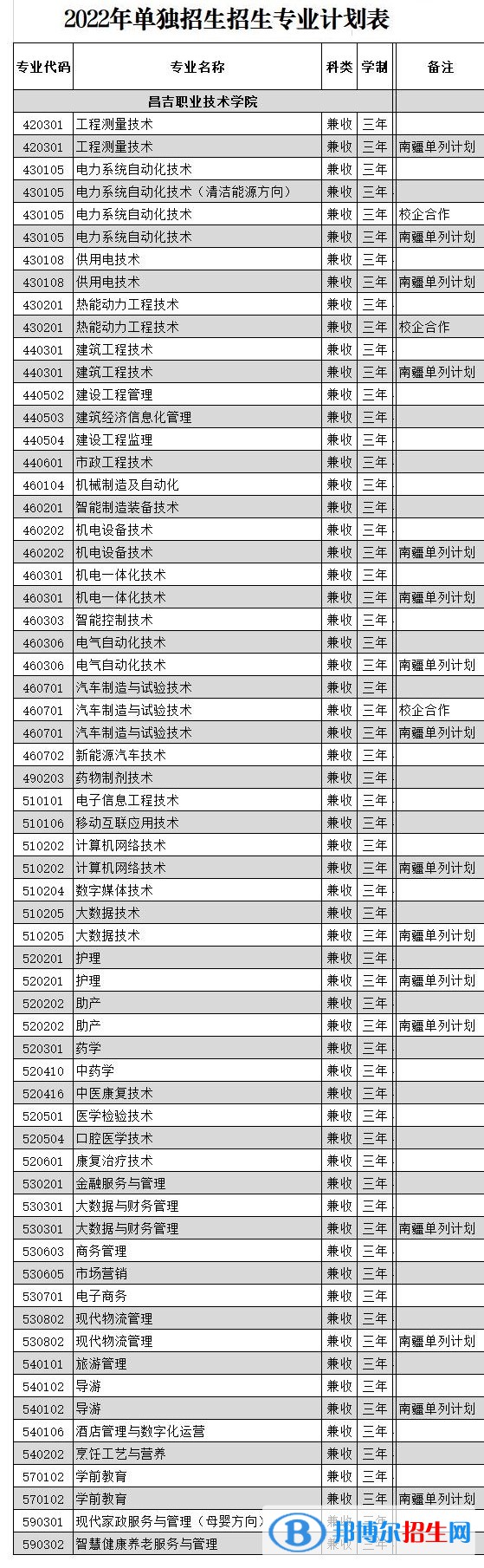 2023年昌吉職業(yè)技術(shù)學(xué)院?jiǎn)握袑I(yè)有哪些？