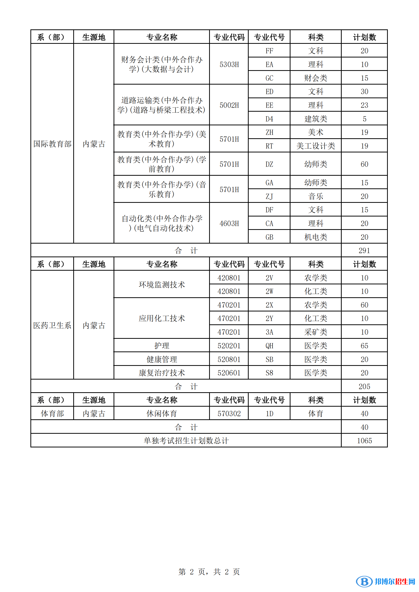 2023年呼和浩特職業(yè)學院單招專業(yè)有哪些？