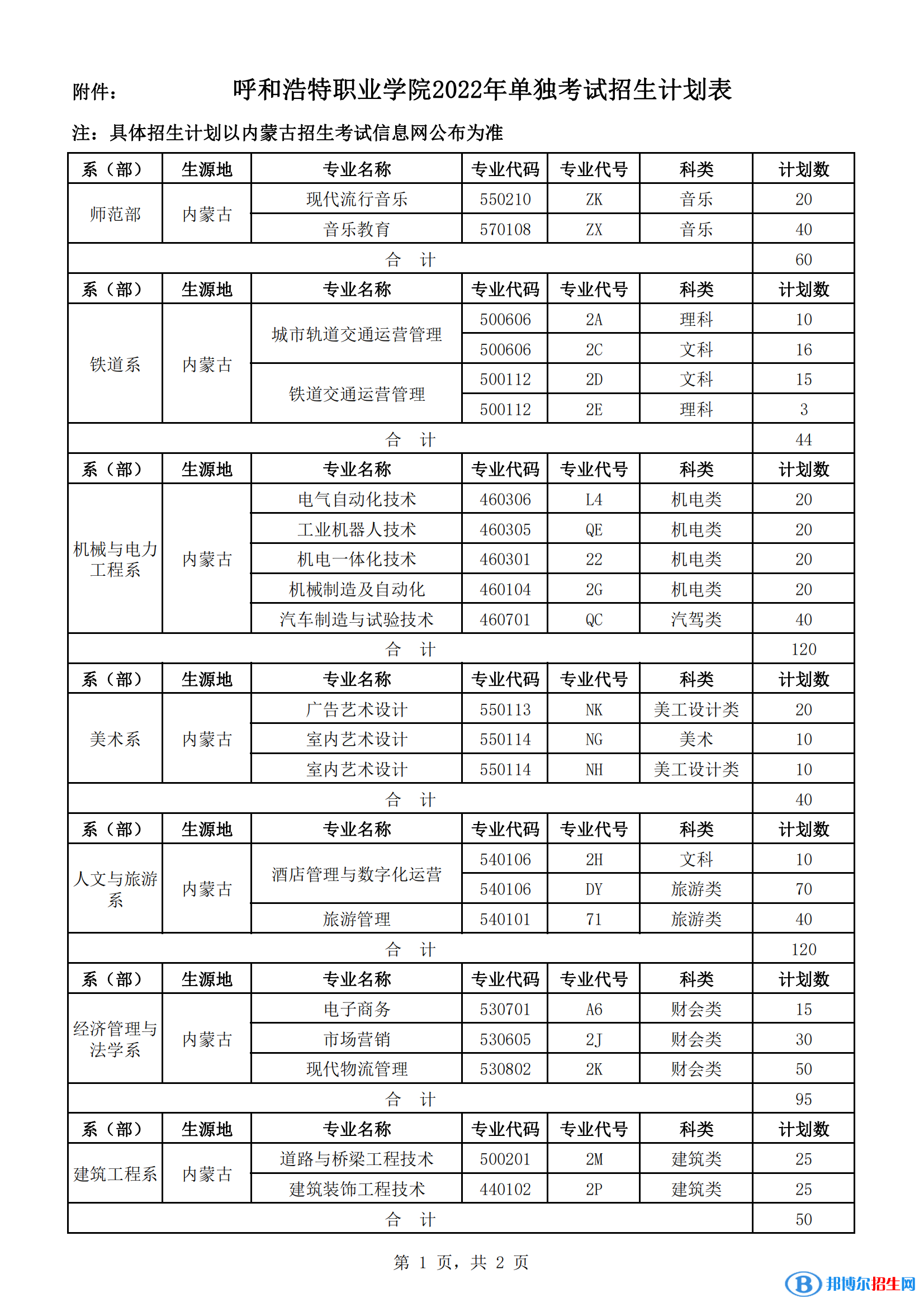 2023年呼和浩特職業(yè)學院單招專業(yè)有哪些？