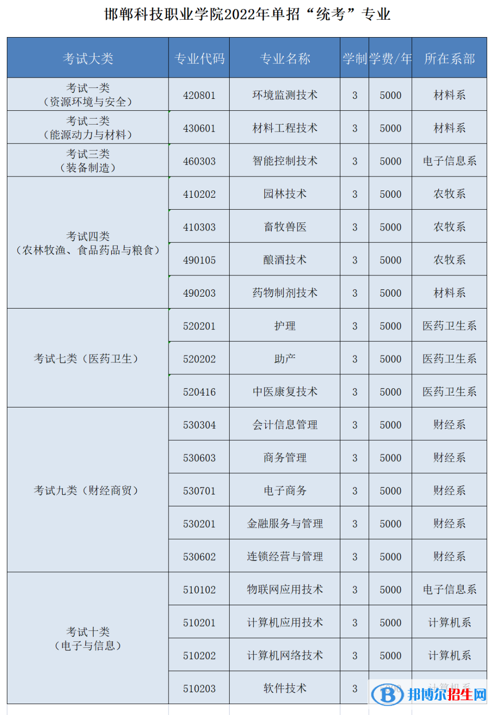 2023年邯鄲科技職業(yè)學(xué)院?jiǎn)握袑I(yè)有哪些？