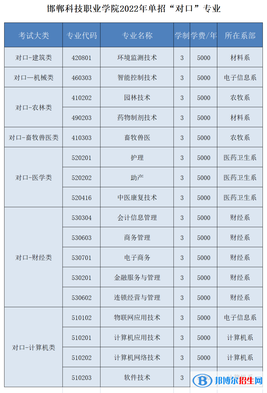 2023年邯鄲科技職業(yè)學(xué)院?jiǎn)握袑I(yè)有哪些？