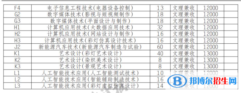 2022年自貢職業(yè)技術(shù)學(xué)院?jiǎn)握袑I(yè)有哪些？