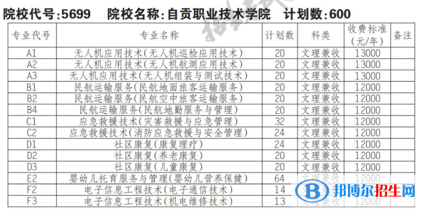 2023年自貢職業(yè)技術(shù)學(xué)院?jiǎn)握袑I(yè)有哪些？