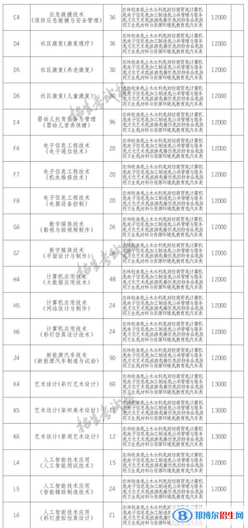 2022年自貢職業(yè)技術(shù)學(xué)院?jiǎn)握袑I(yè)有哪些？