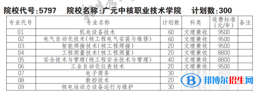 2023年廣元中核職業(yè)技術(shù)學(xué)院單招專業(yè)有哪些？