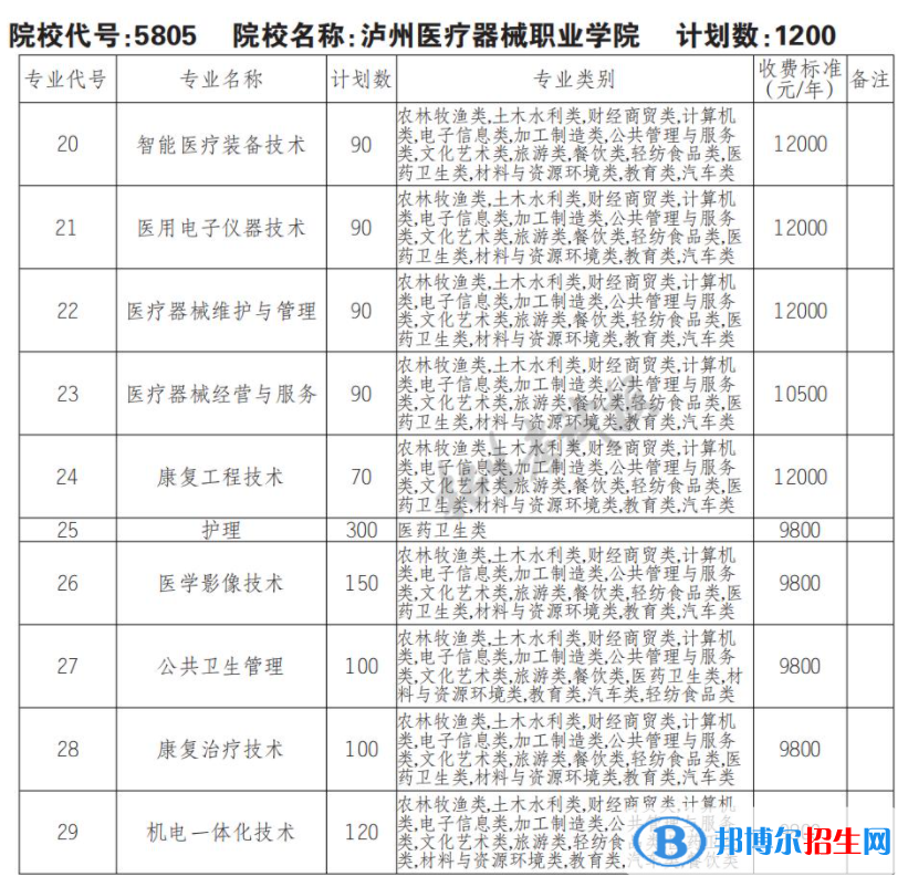 2023年瀘州醫(yī)療器械職業(yè)學(xué)院單招專業(yè)有哪些？