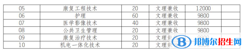 2022年瀘州醫(yī)療器械職業(yè)學(xué)院單招專業(yè)有哪些？