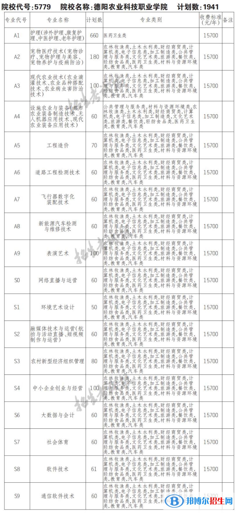 2023年德陽農(nóng)業(yè)科技職業(yè)學(xué)院單招專業(yè)有哪些？