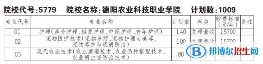 2023年德陽農(nóng)業(yè)科技職業(yè)學(xué)院單招專業(yè)有哪些？