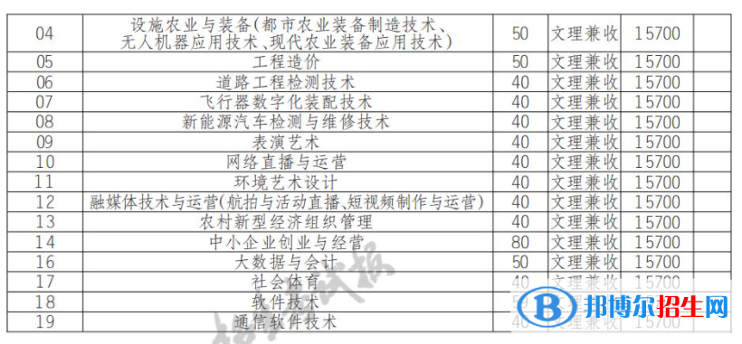 2022年德陽農(nóng)業(yè)科技職業(yè)學(xué)院單招專業(yè)有哪些？