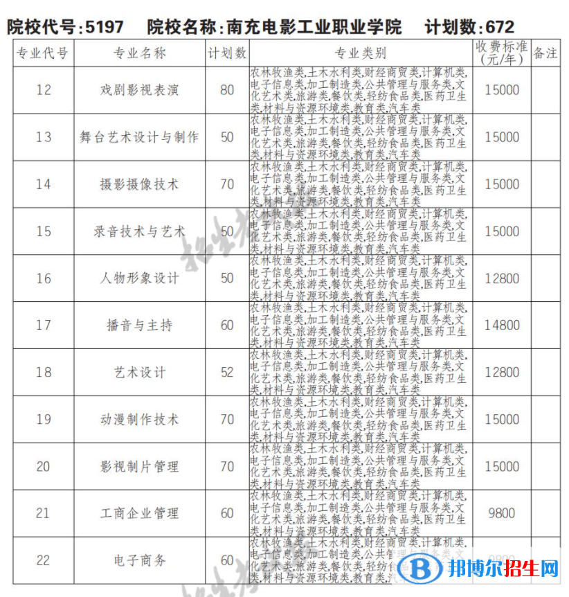 2023年南充電影工業(yè)職業(yè)學院單招專業(yè)有哪些？