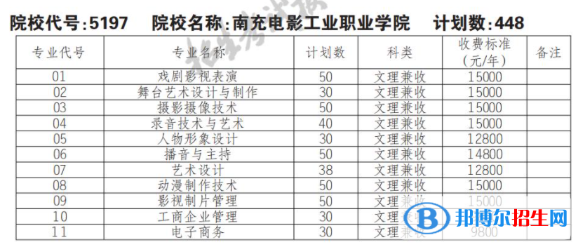 2023年南充電影工業(yè)職業(yè)學院單招專業(yè)有哪些？