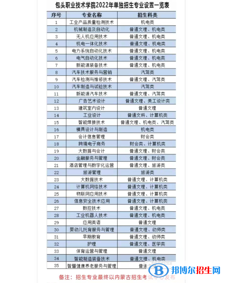 2022年包頭職業(yè)技術(shù)學(xué)院?jiǎn)握袑I(yè)有哪些？