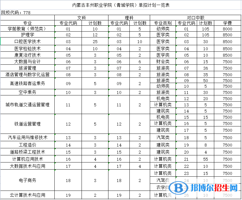 2023年內(nèi)蒙古豐州職業(yè)學(xué)院?jiǎn)握袑I(yè)有哪些？