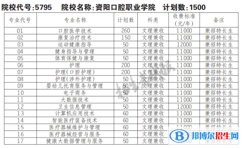 2023年資陽口腔職業(yè)學(xué)院單招專業(yè)有哪些？