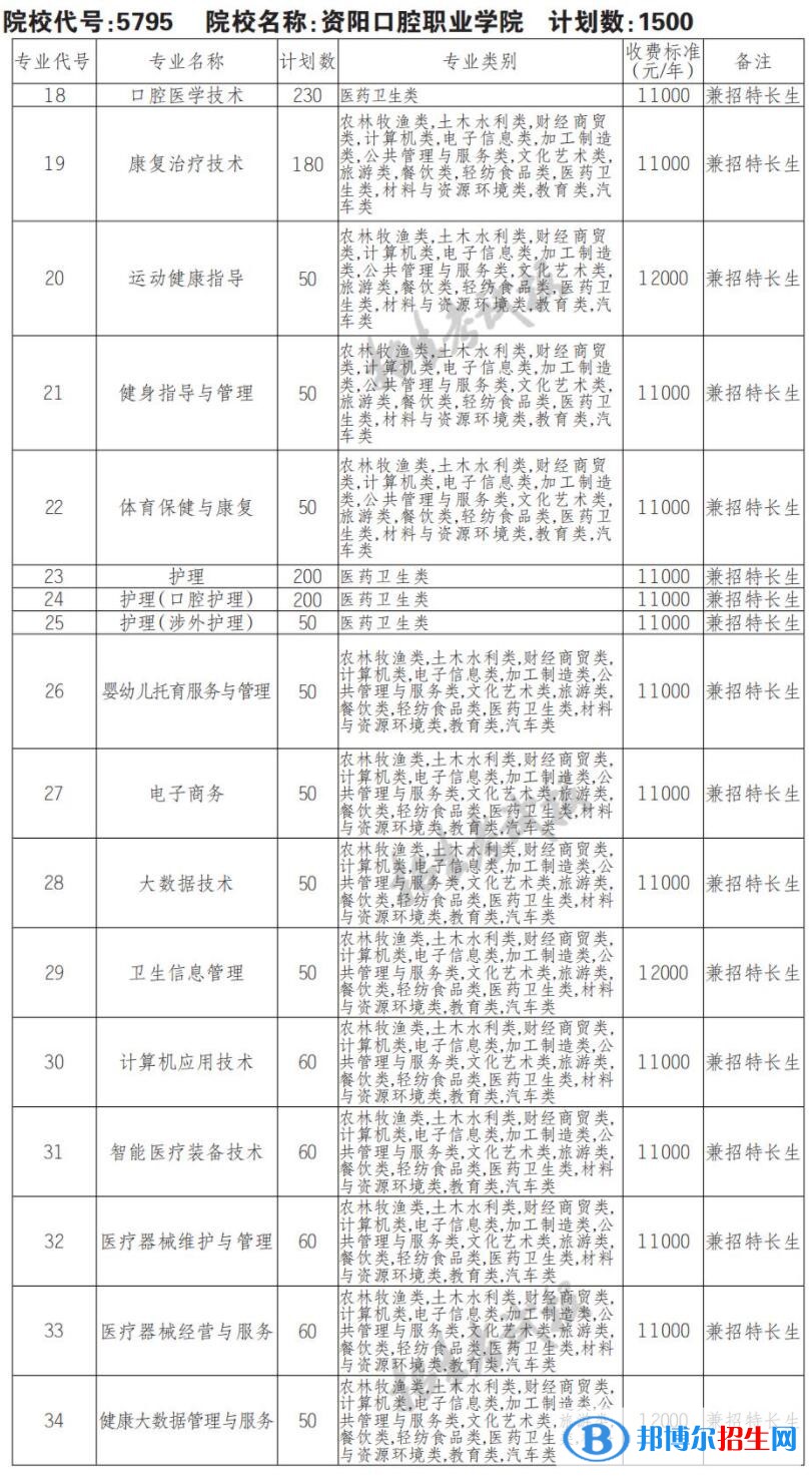 2023年資陽口腔職業(yè)學(xué)院單招專業(yè)有哪些？