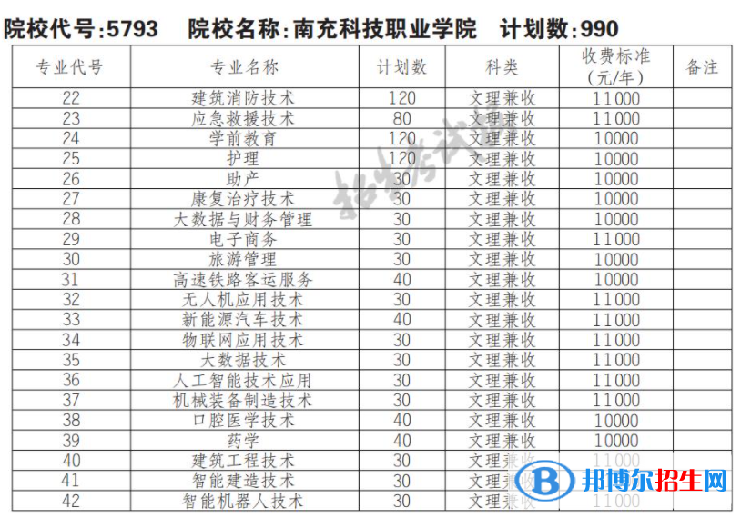 2023年南充科技職業(yè)學(xué)院?jiǎn)握袑I(yè)有哪些？
