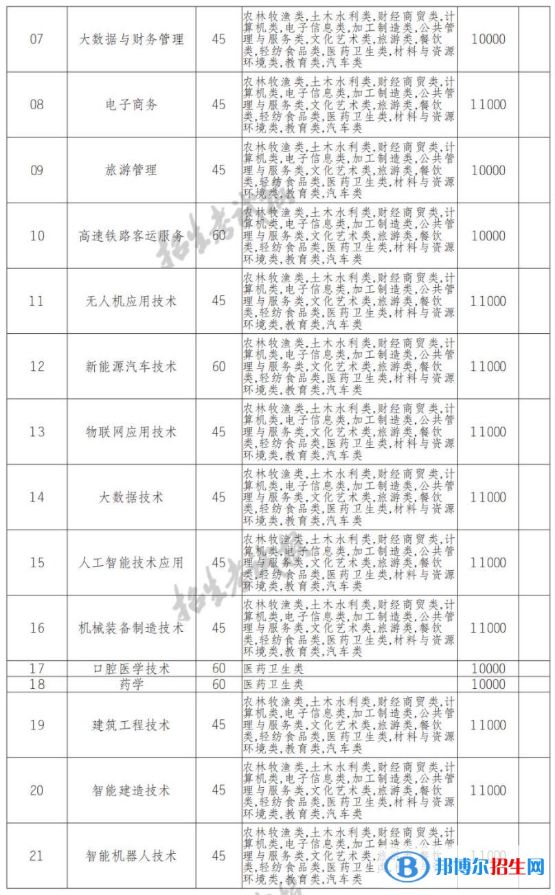 2022年南充科技職業(yè)學(xué)院?jiǎn)握袑I(yè)有哪些？