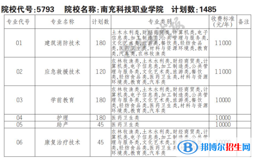 2023年南充科技職業(yè)學(xué)院?jiǎn)握袑I(yè)有哪些？