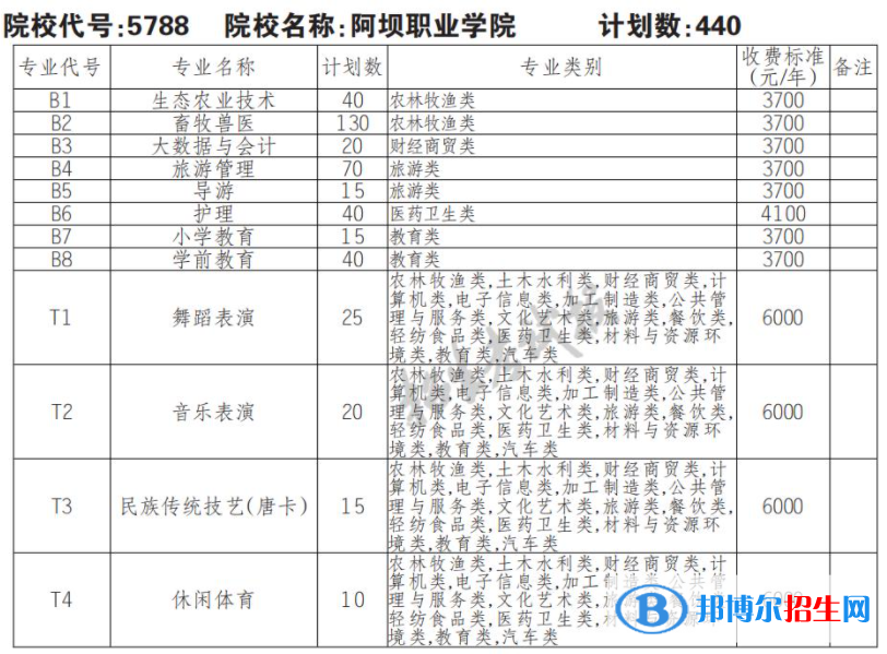2023年阿壩職業(yè)學(xué)院單招專業(yè)有哪些？