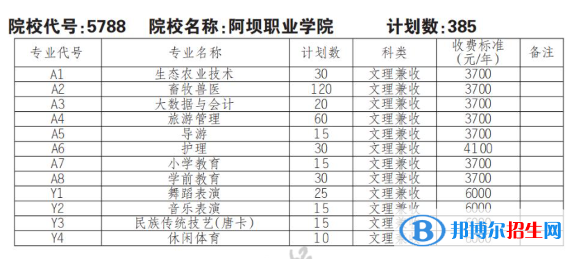 2023年阿壩職業(yè)學(xué)院單招專業(yè)有哪些？
