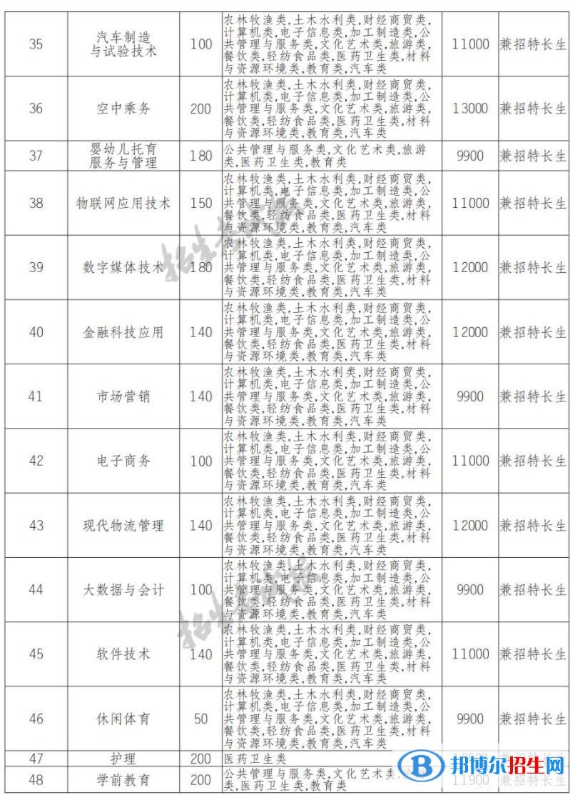 2022年天府新區(qū)通用航空職業(yè)學(xué)院?jiǎn)握袑I(yè)有哪些？