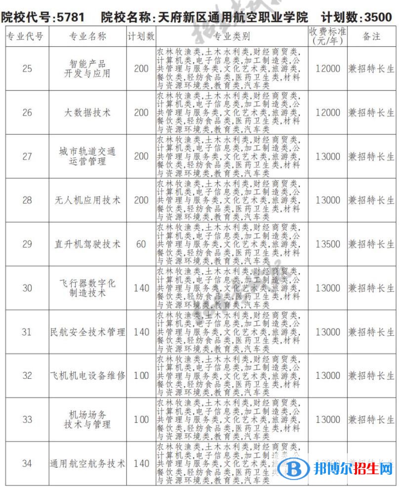 2023年天府新區(qū)通用航空職業(yè)學(xué)院?jiǎn)握袑I(yè)有哪些？