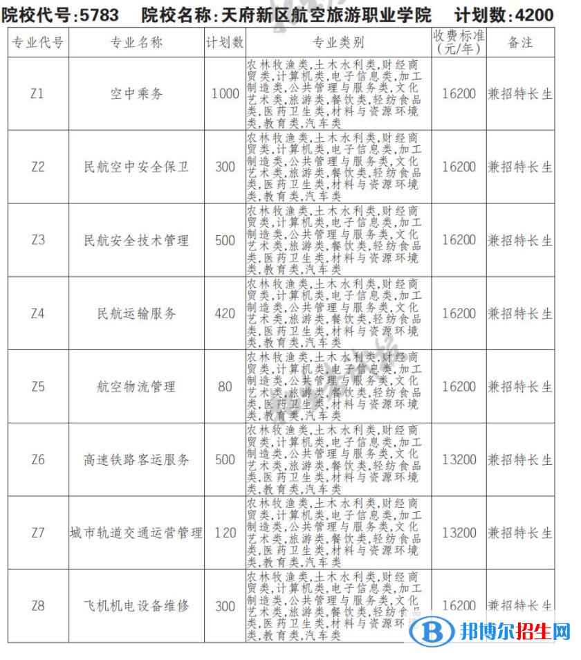 2023年天府新區(qū)航空旅游職業(yè)學(xué)院單招專業(yè)有哪些？
