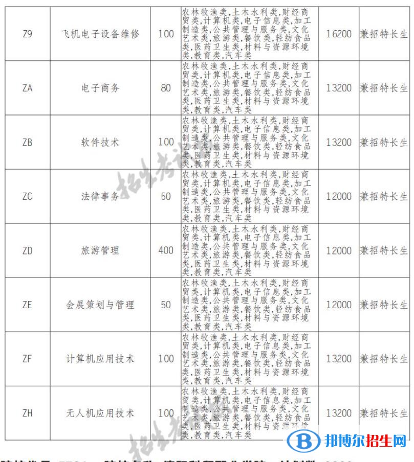2022年天府新區(qū)航空旅游職業(yè)學(xué)院單招專業(yè)有哪些？