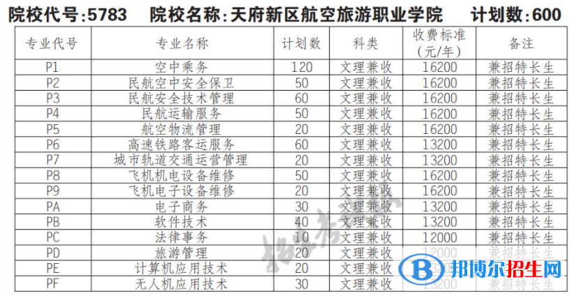 2023年天府新區(qū)航空旅游職業(yè)學(xué)院單招專業(yè)有哪些？