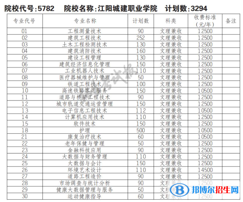 2023年江陽城建職業(yè)學(xué)院單招專業(yè)有哪些？