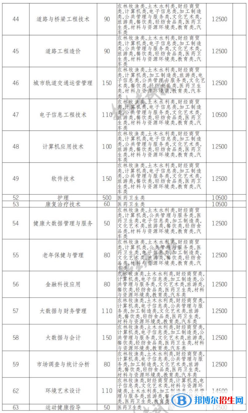 2022年江陽城建職業(yè)學(xué)院單招專業(yè)有哪些？