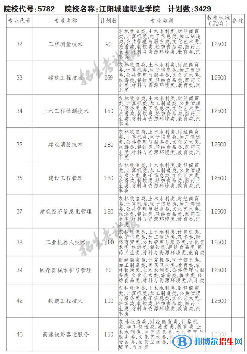 2023年江陽城建職業(yè)學(xué)院單招專業(yè)有哪些？