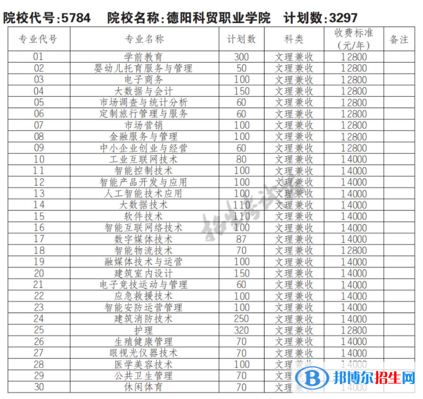 2023年德陽科貿(mào)職業(yè)學院單招專業(yè)有哪些？