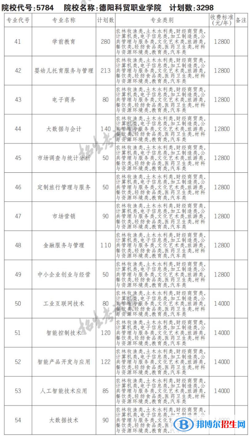 2023年德陽科貿(mào)職業(yè)學院單招專業(yè)有哪些？