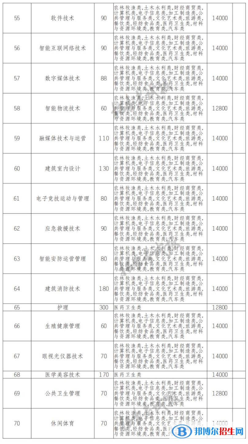 2022年德陽科貿(mào)職業(yè)學院單招專業(yè)有哪些？