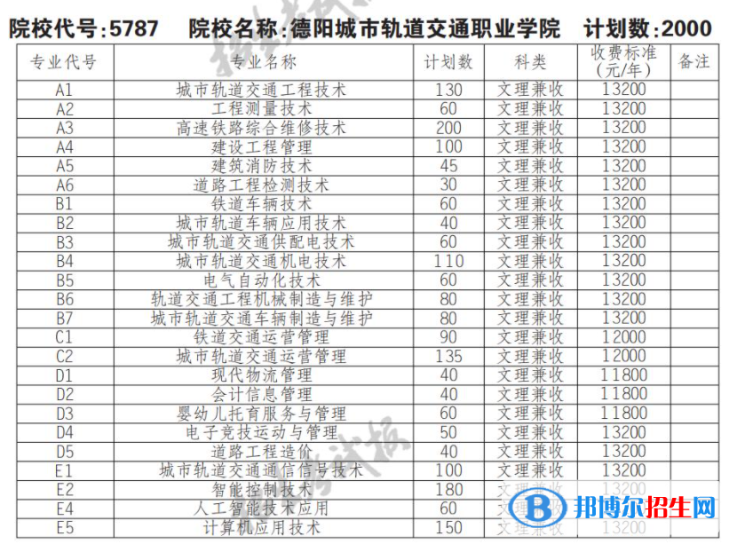2023年德陽(yáng)城市軌道交通職業(yè)學(xué)院?jiǎn)握袑?zhuān)業(yè)有哪些？