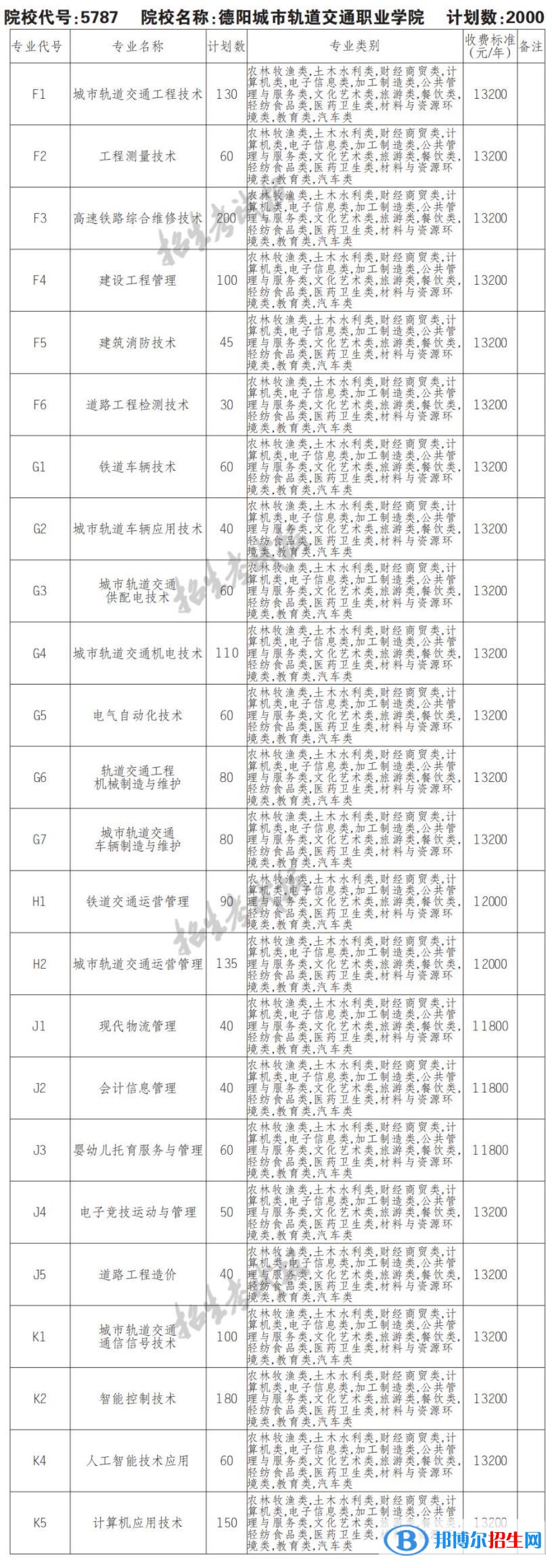 2023年德陽(yáng)城市軌道交通職業(yè)學(xué)院?jiǎn)握袑?zhuān)業(yè)有哪些？