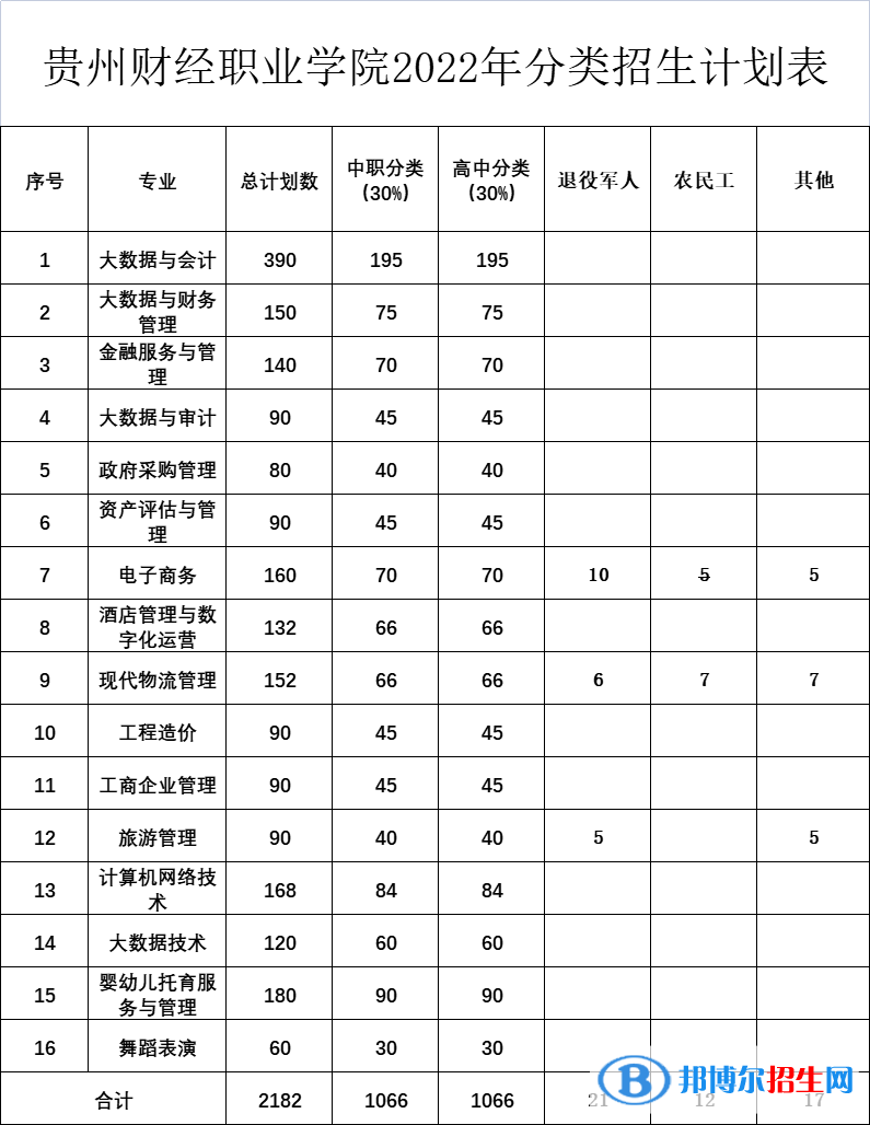 貴州財經(jīng)職業(yè)學院2022分類考試招生專業(yè)有哪些？