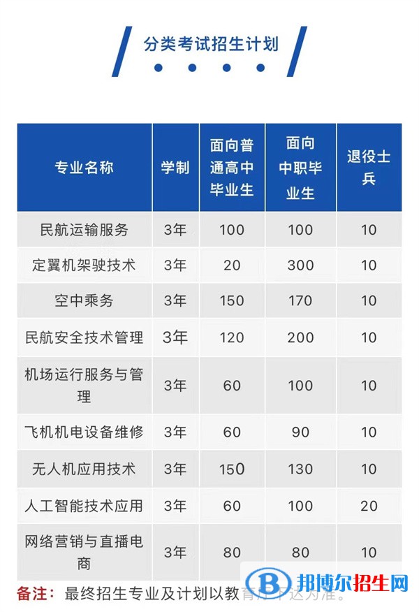 宿州航空職業(yè)學(xué)院2022分類考試招生專業(yè)有哪些？