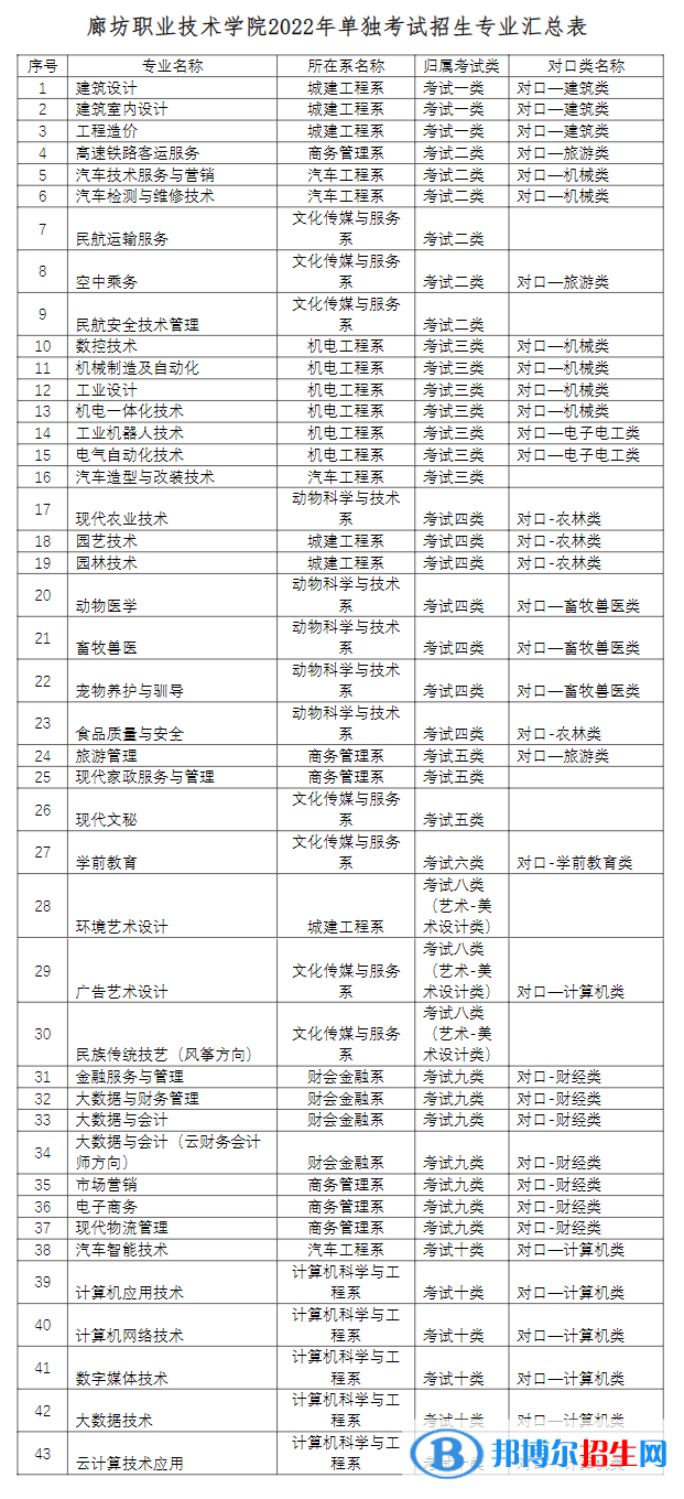 2023年廊坊職業(yè)技術(shù)學(xué)院單招專業(yè)有哪些？