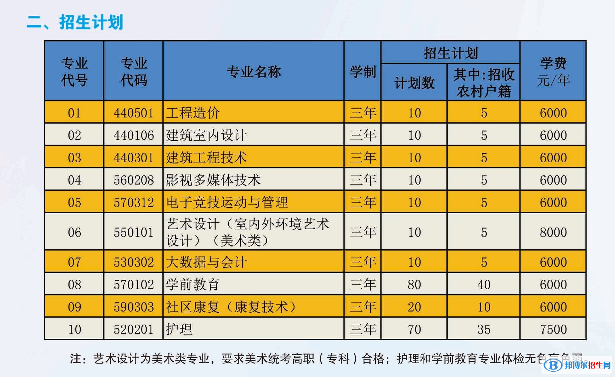 北京京北職業(yè)技術(shù)學(xué)院2022高職自主招生專業(yè)有哪些？